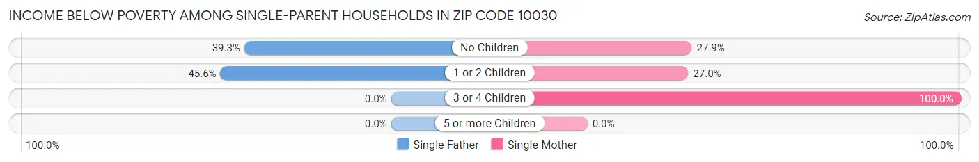 Income Below Poverty Among Single-Parent Households in Zip Code 10030