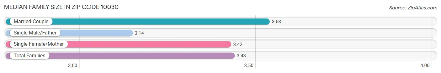 Median Family Size in Zip Code 10030