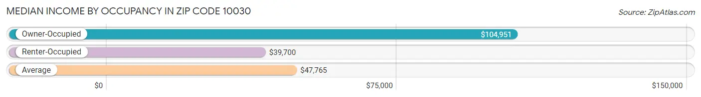 Median Income by Occupancy in Zip Code 10030