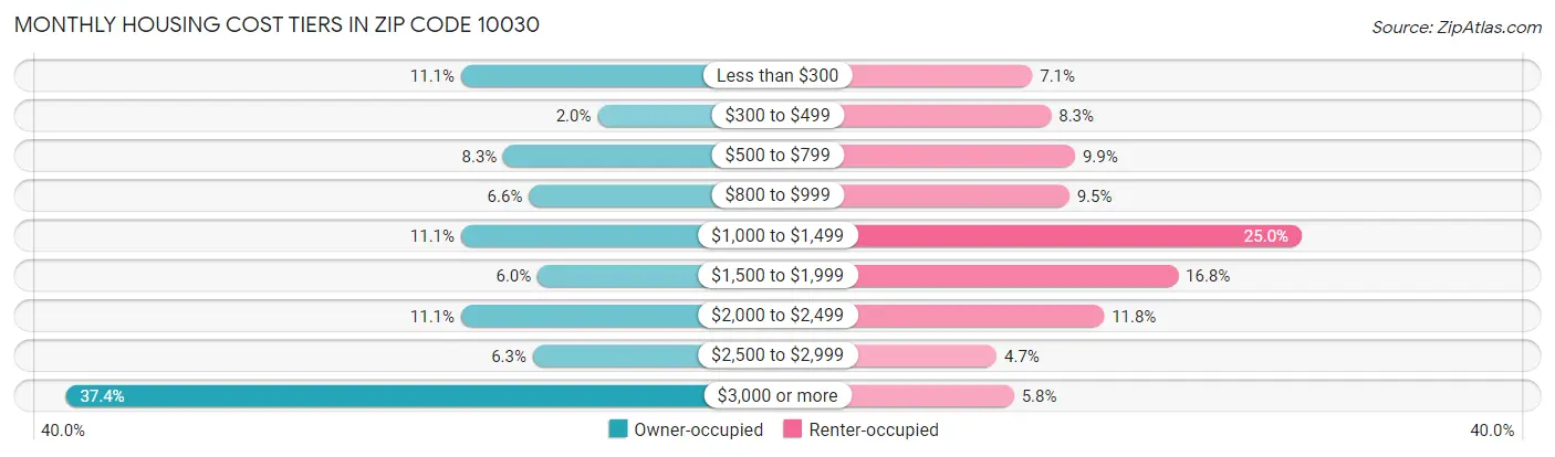 Monthly Housing Cost Tiers in Zip Code 10030