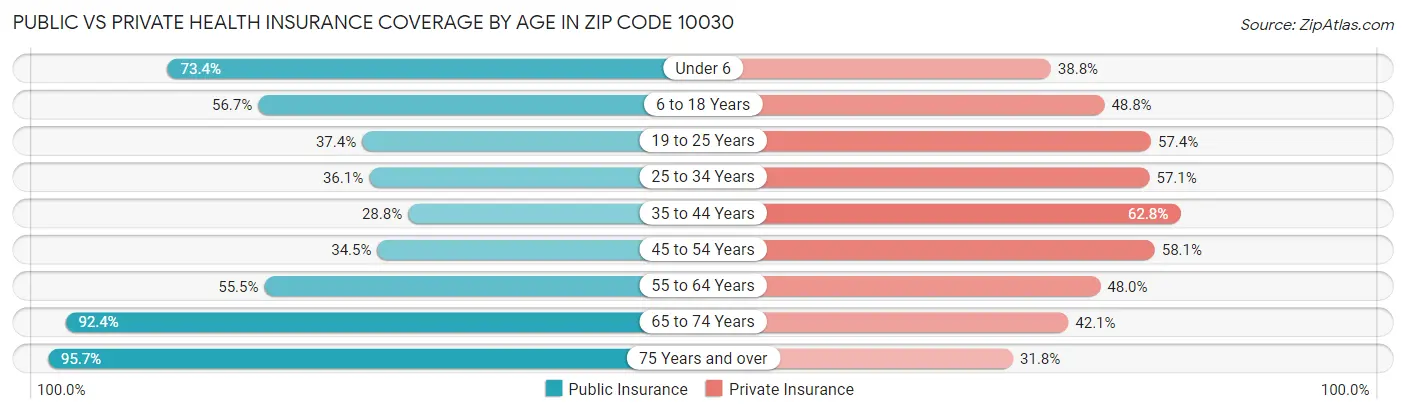 Public vs Private Health Insurance Coverage by Age in Zip Code 10030
