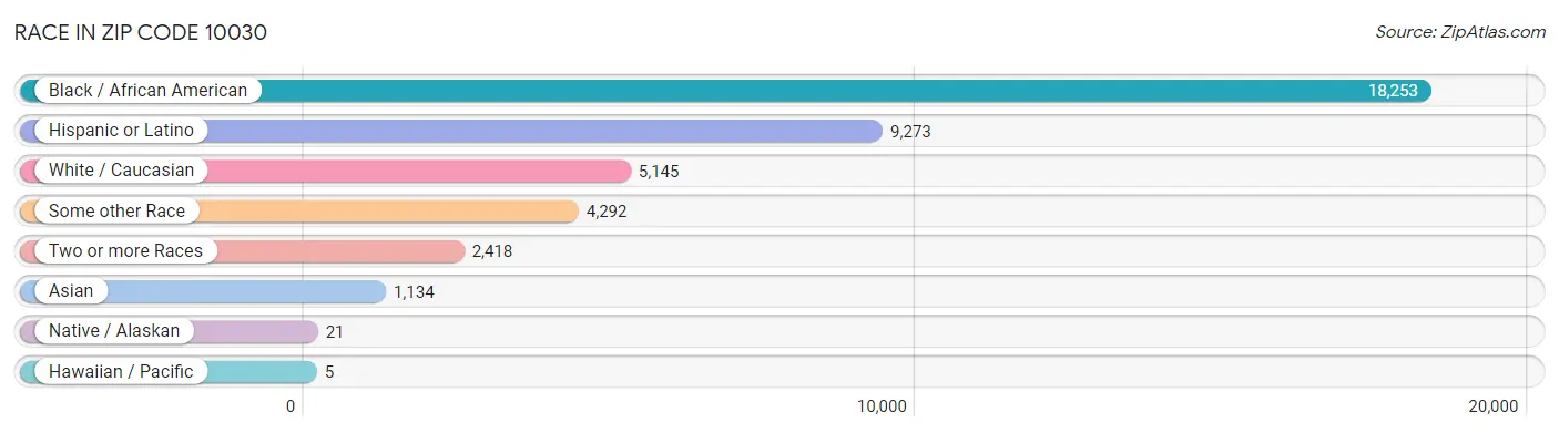 Race in Zip Code 10030