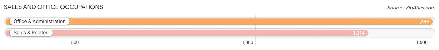 Sales and Office Occupations in Zip Code 10030
