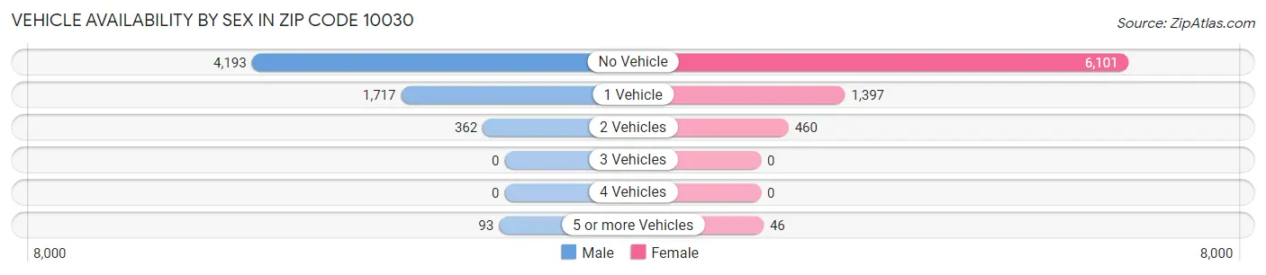 Vehicle Availability by Sex in Zip Code 10030