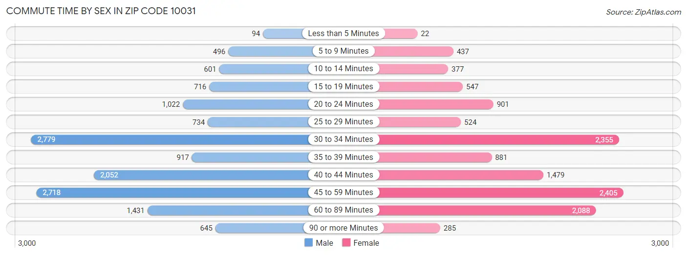 Commute Time by Sex in Zip Code 10031