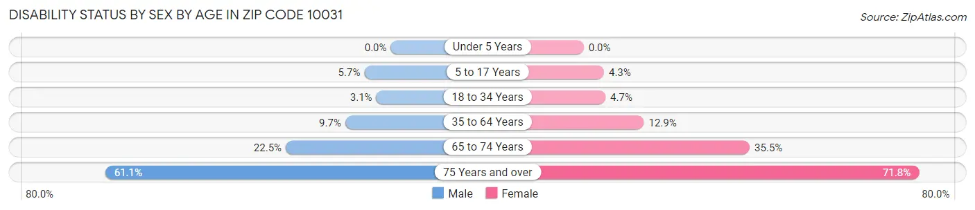 Disability Status by Sex by Age in Zip Code 10031