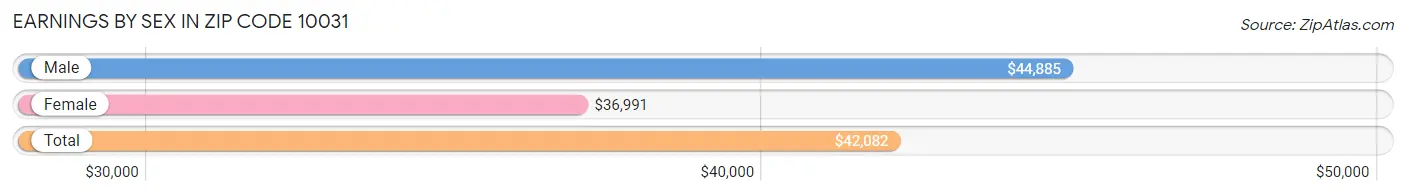 Earnings by Sex in Zip Code 10031