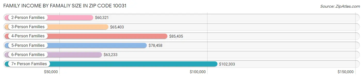 Family Income by Famaliy Size in Zip Code 10031