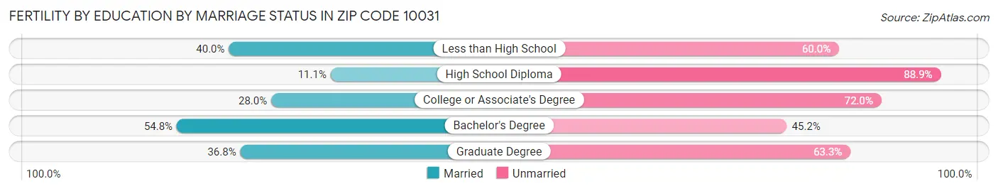 Female Fertility by Education by Marriage Status in Zip Code 10031