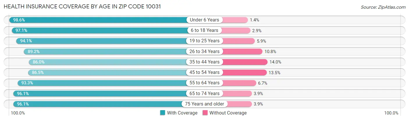 Health Insurance Coverage by Age in Zip Code 10031