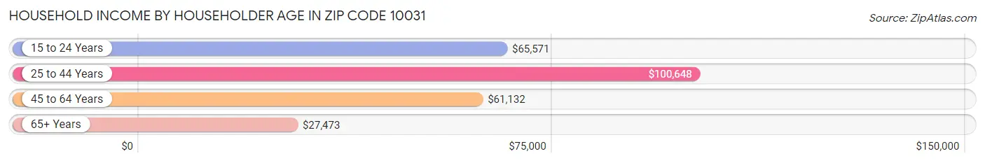 Household Income by Householder Age in Zip Code 10031