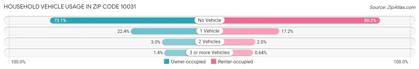 Household Vehicle Usage in Zip Code 10031