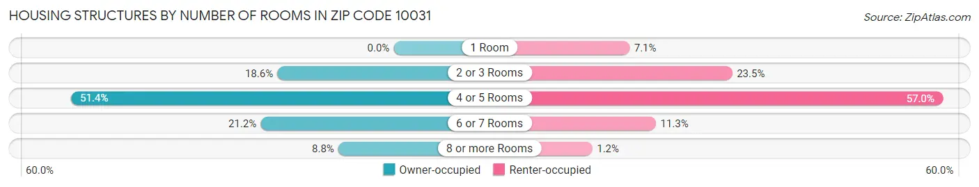 Housing Structures by Number of Rooms in Zip Code 10031