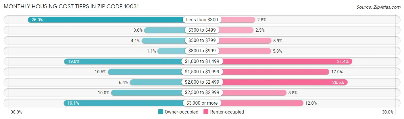 Monthly Housing Cost Tiers in Zip Code 10031