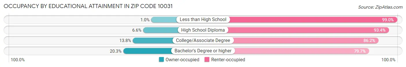 Occupancy by Educational Attainment in Zip Code 10031