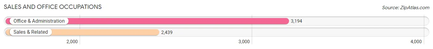 Sales and Office Occupations in Zip Code 10031