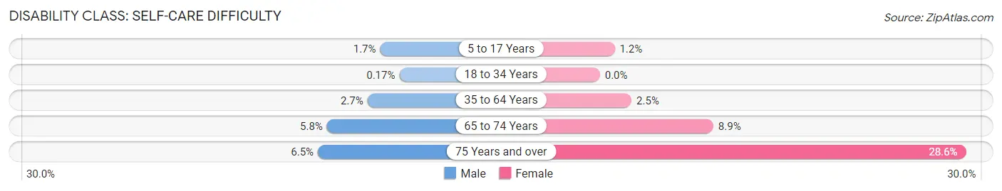 Disability in Zip Code 10031: <span>Self-Care Difficulty</span>