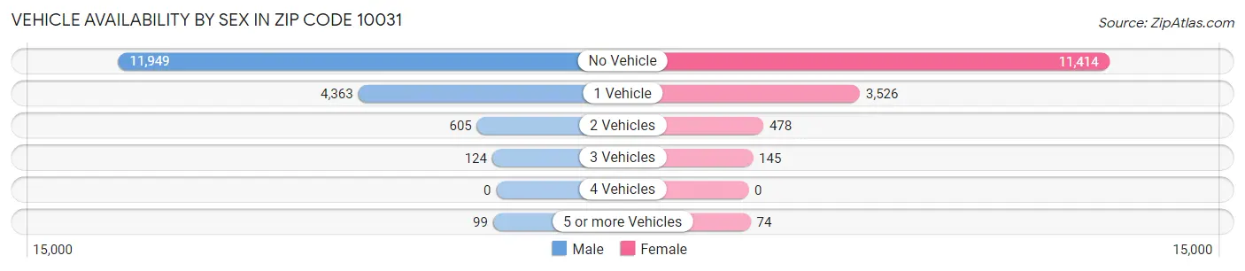 Vehicle Availability by Sex in Zip Code 10031