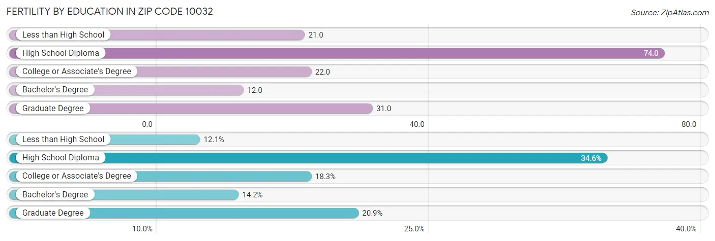 Female Fertility by Education Attainment in Zip Code 10032