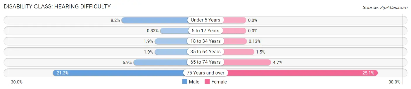 Disability in Zip Code 10032: <span>Hearing Difficulty</span>