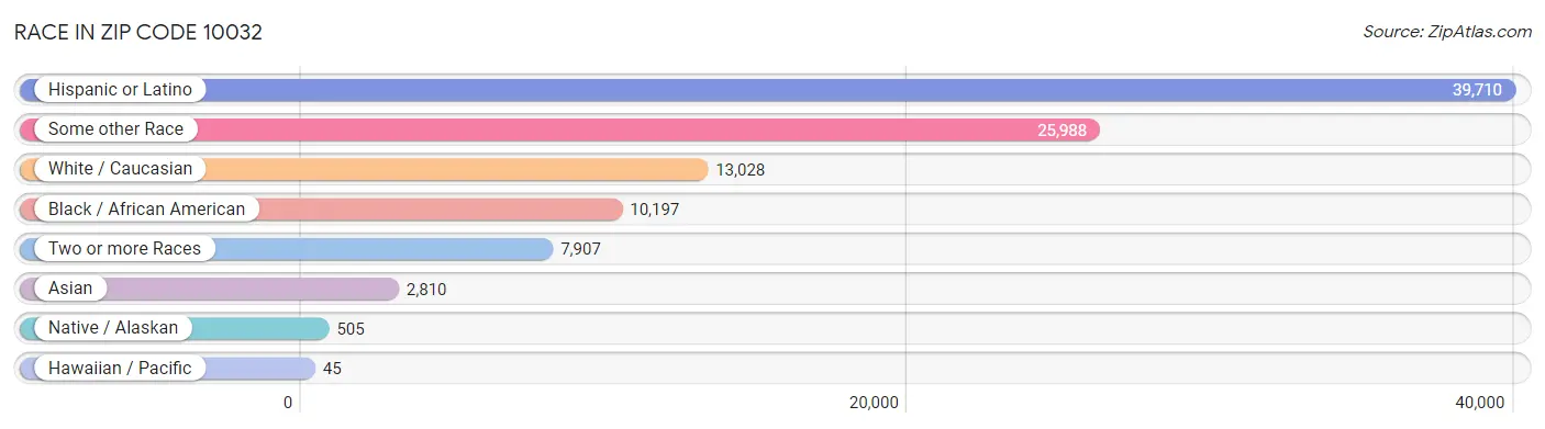 Race in Zip Code 10032