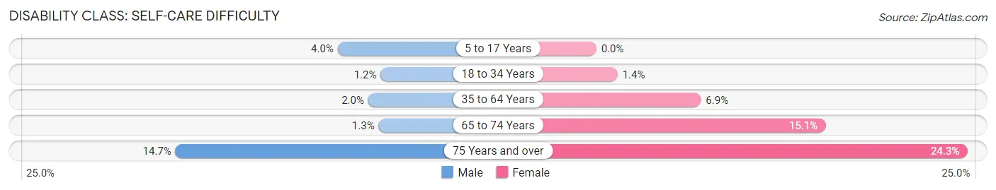 Disability in Zip Code 10032: <span>Self-Care Difficulty</span>