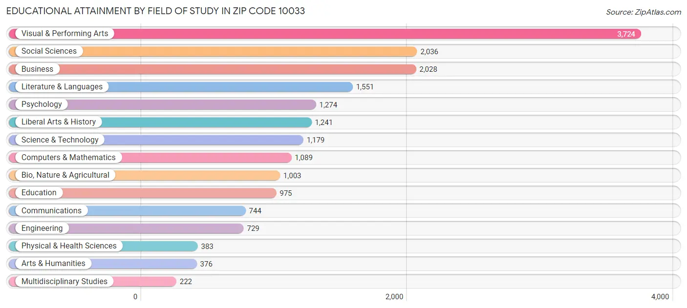 Educational Attainment by Field of Study in Zip Code 10033