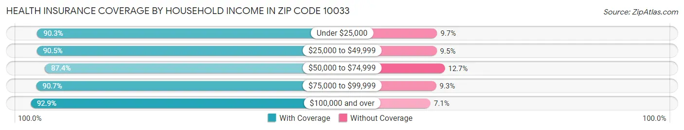 Health Insurance Coverage by Household Income in Zip Code 10033