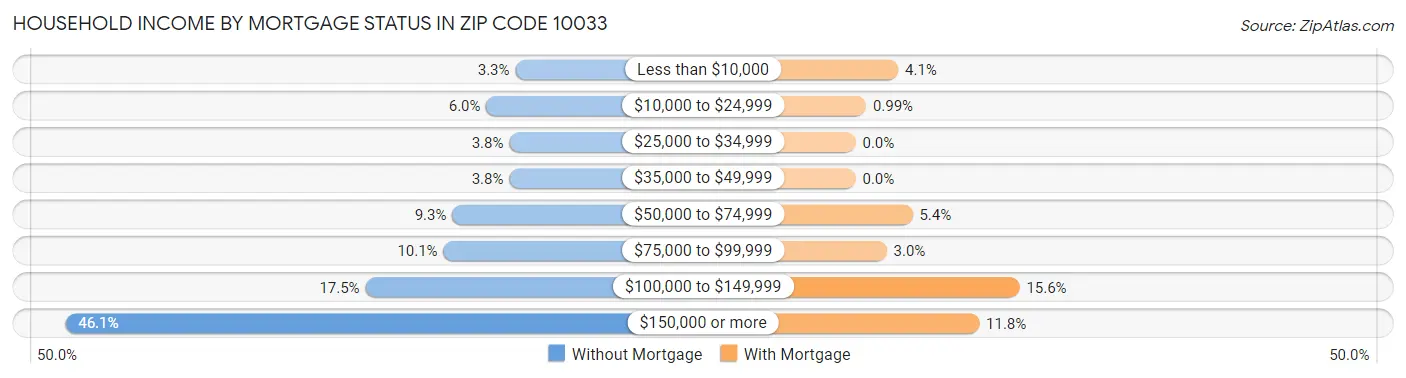 Household Income by Mortgage Status in Zip Code 10033