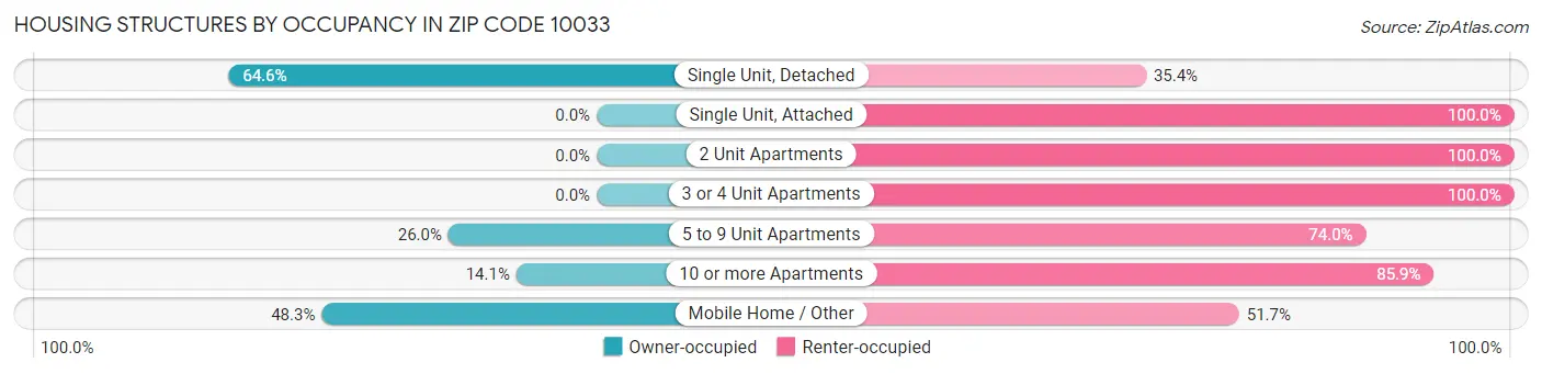 Housing Structures by Occupancy in Zip Code 10033