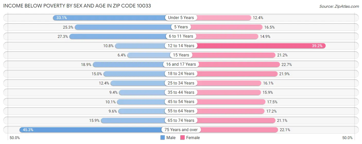 Income Below Poverty by Sex and Age in Zip Code 10033
