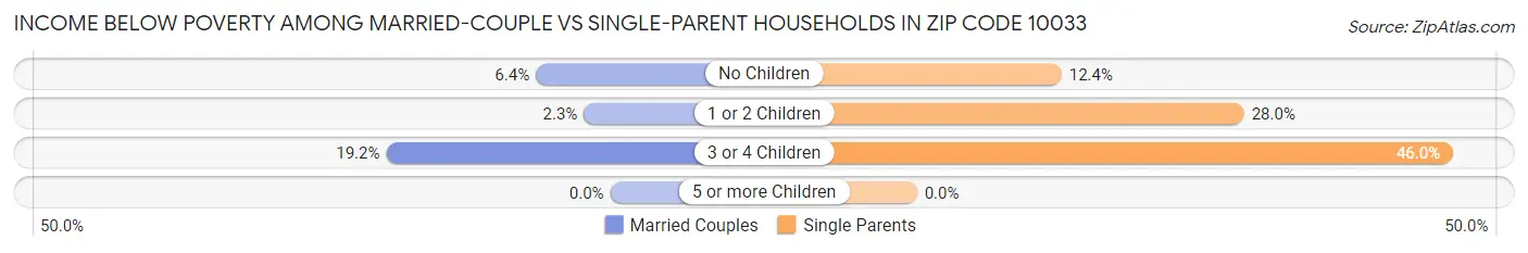 Income Below Poverty Among Married-Couple vs Single-Parent Households in Zip Code 10033