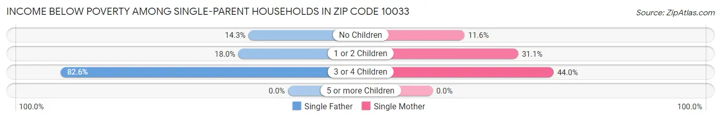 Income Below Poverty Among Single-Parent Households in Zip Code 10033