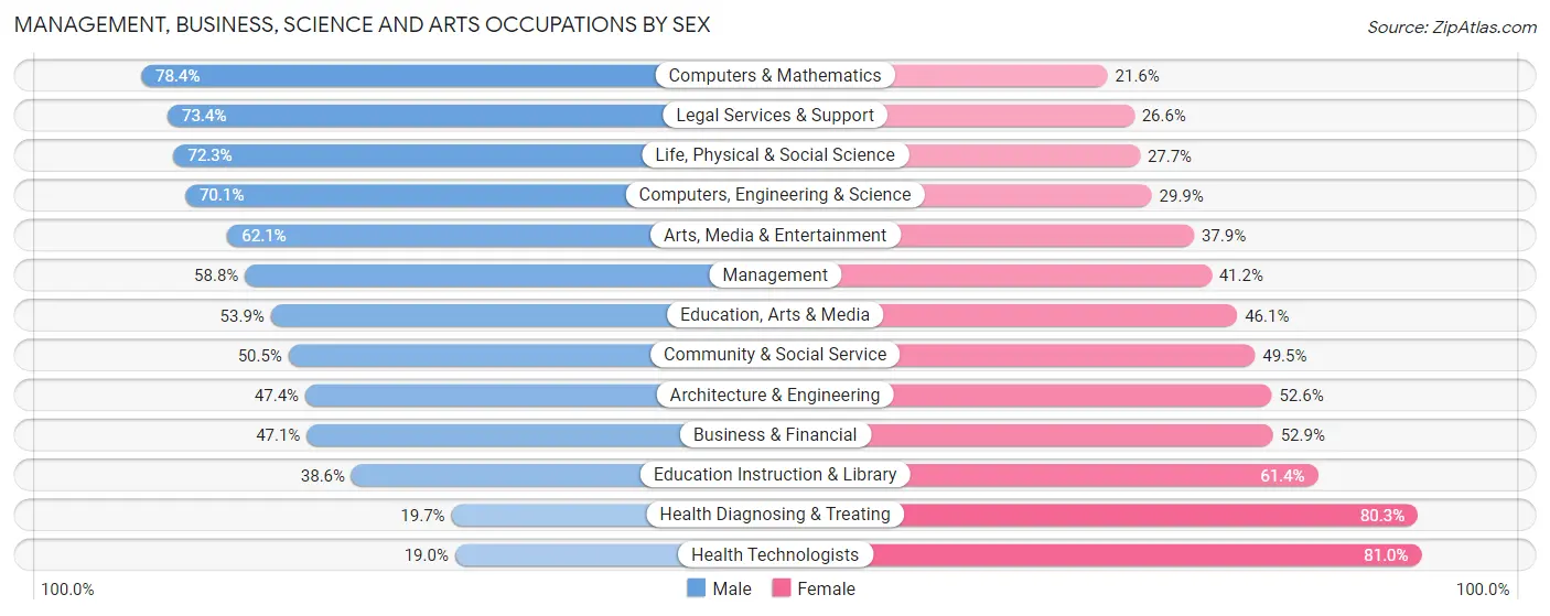 Management, Business, Science and Arts Occupations by Sex in Zip Code 10033