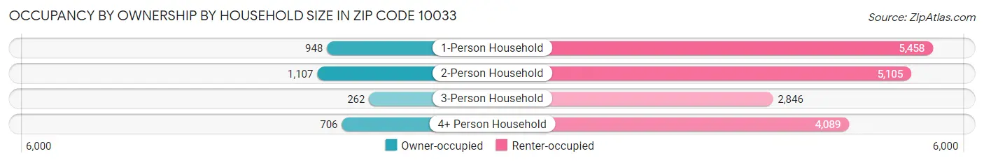 Occupancy by Ownership by Household Size in Zip Code 10033
