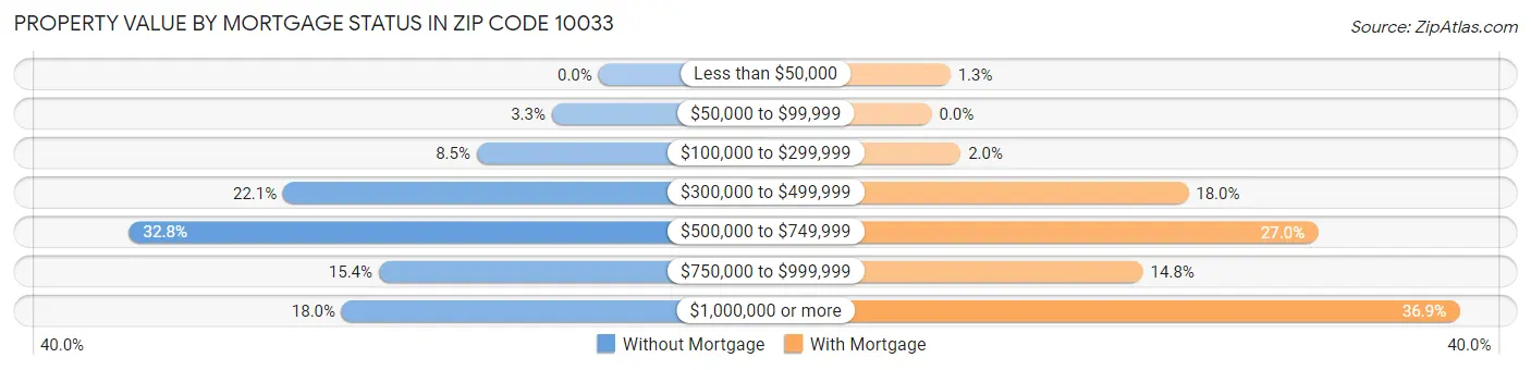 Property Value by Mortgage Status in Zip Code 10033