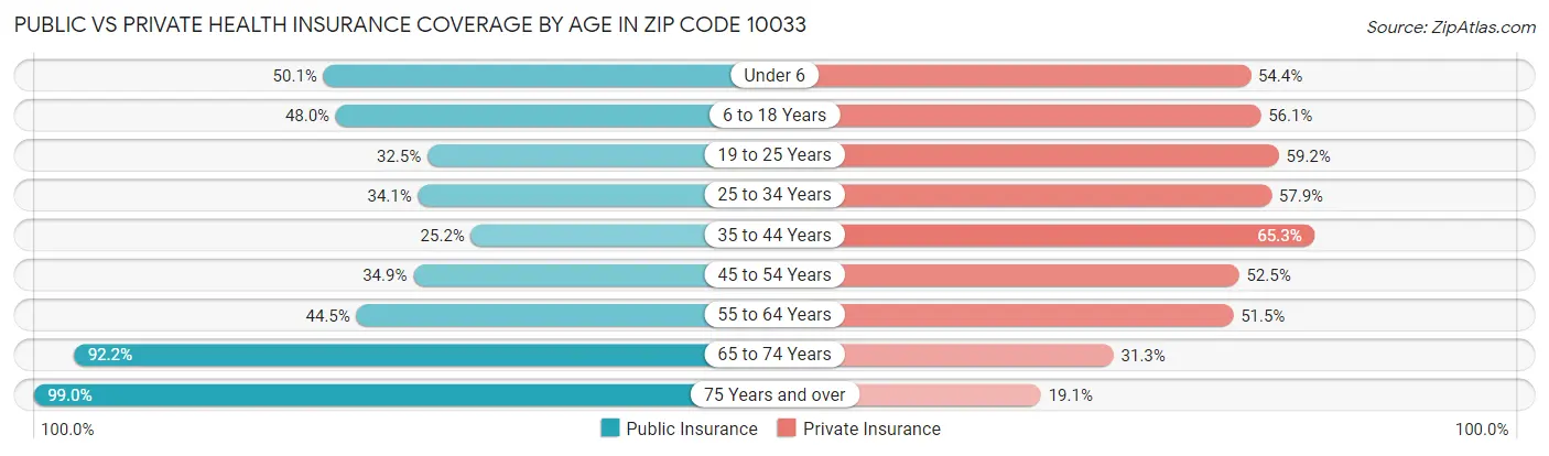 Public vs Private Health Insurance Coverage by Age in Zip Code 10033