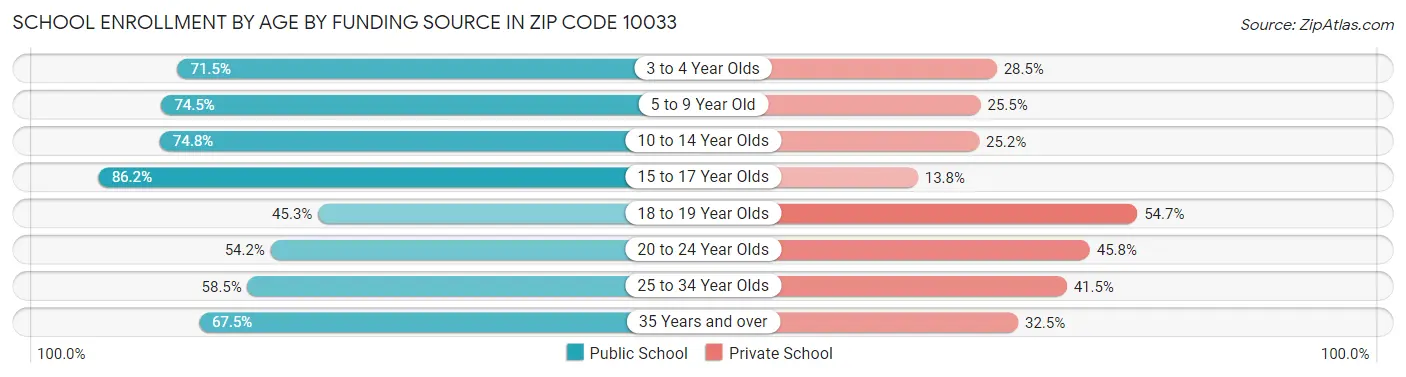 School Enrollment by Age by Funding Source in Zip Code 10033