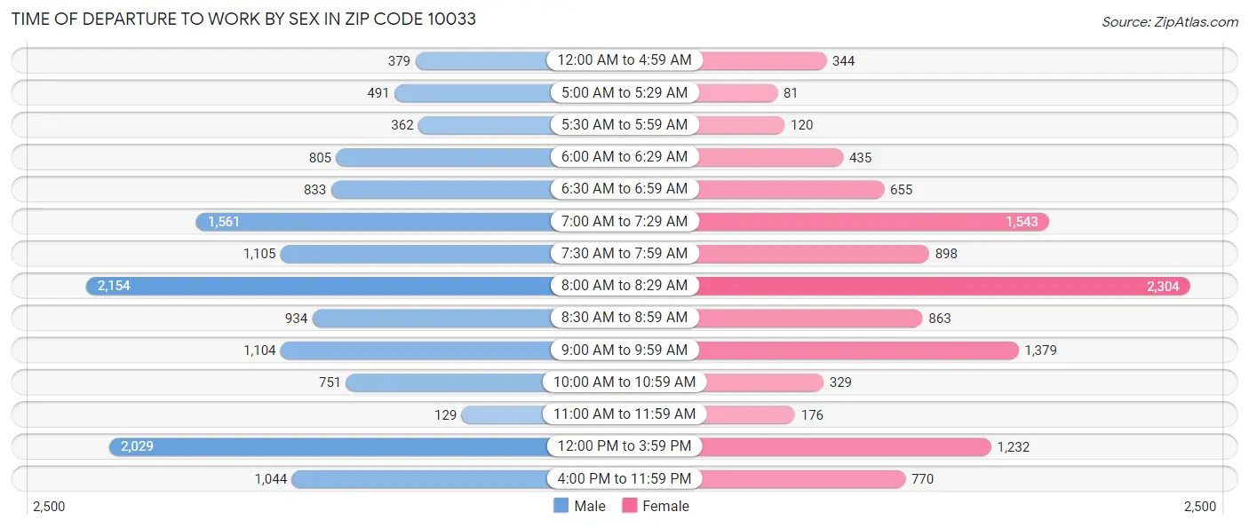 Time of Departure to Work by Sex in Zip Code 10033
