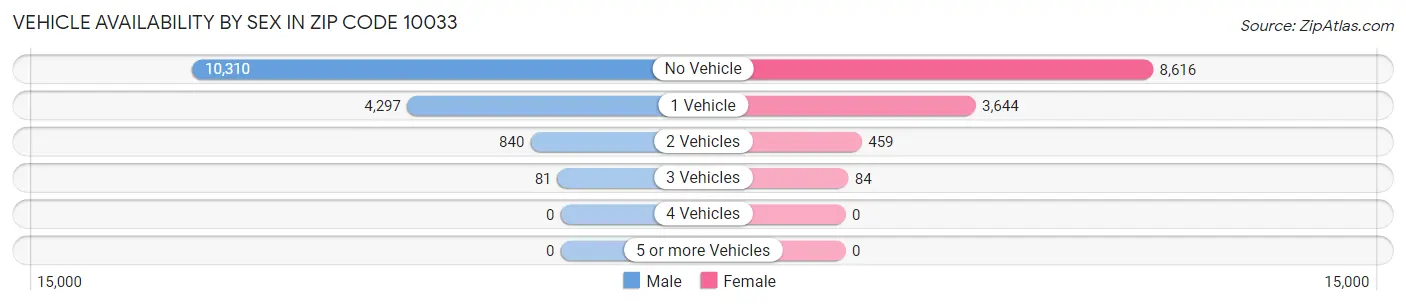 Vehicle Availability by Sex in Zip Code 10033