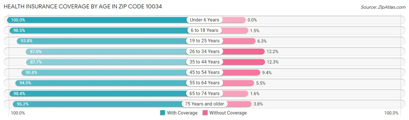 Health Insurance Coverage by Age in Zip Code 10034
