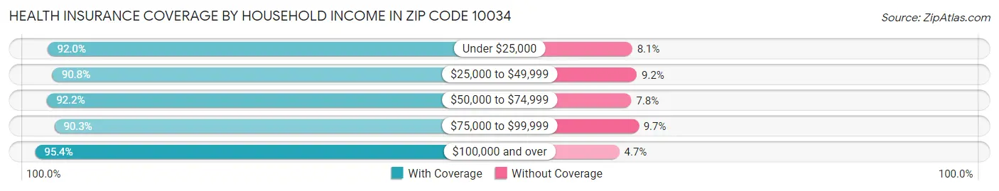 Health Insurance Coverage by Household Income in Zip Code 10034