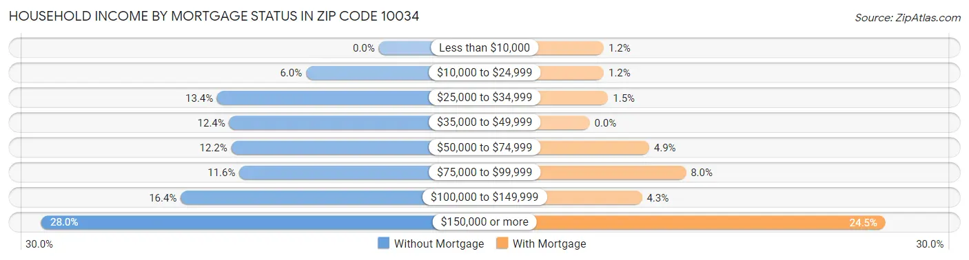 Household Income by Mortgage Status in Zip Code 10034