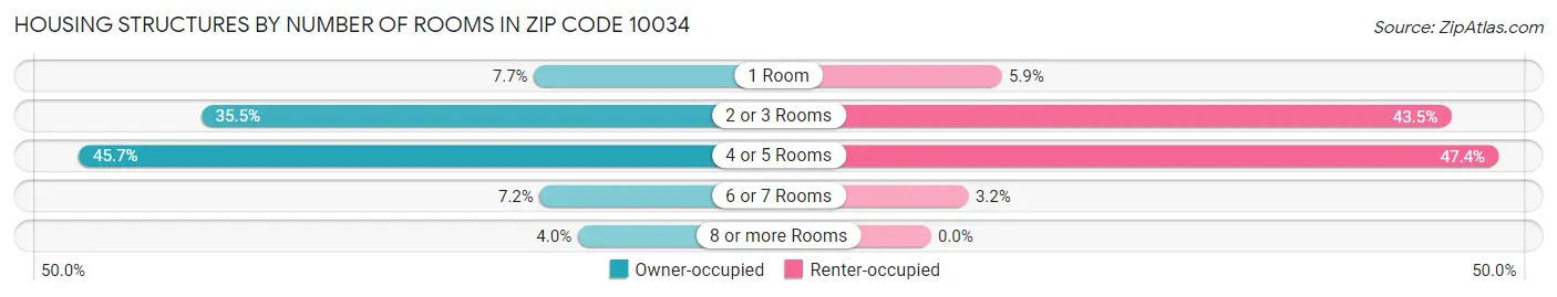 Housing Structures by Number of Rooms in Zip Code 10034