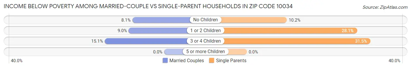 Income Below Poverty Among Married-Couple vs Single-Parent Households in Zip Code 10034