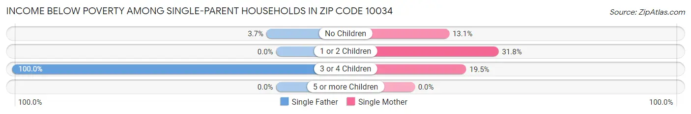 Income Below Poverty Among Single-Parent Households in Zip Code 10034