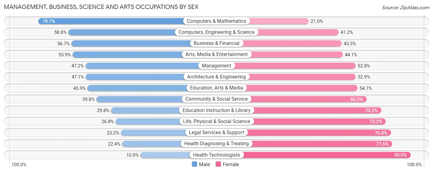 Management, Business, Science and Arts Occupations by Sex in Zip Code 10034