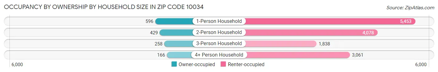 Occupancy by Ownership by Household Size in Zip Code 10034