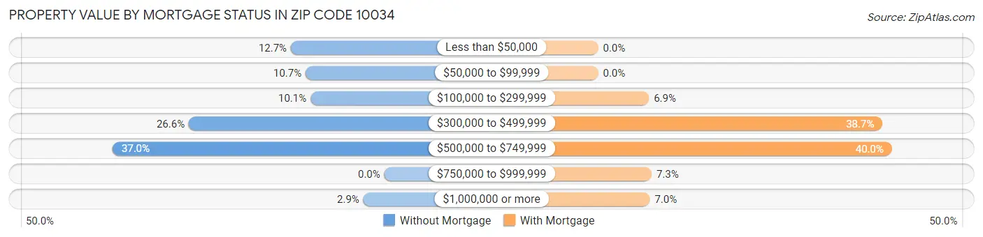 Property Value by Mortgage Status in Zip Code 10034
