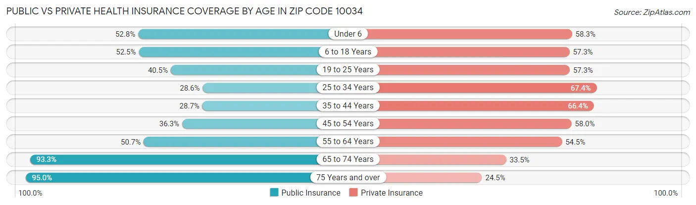 Public vs Private Health Insurance Coverage by Age in Zip Code 10034